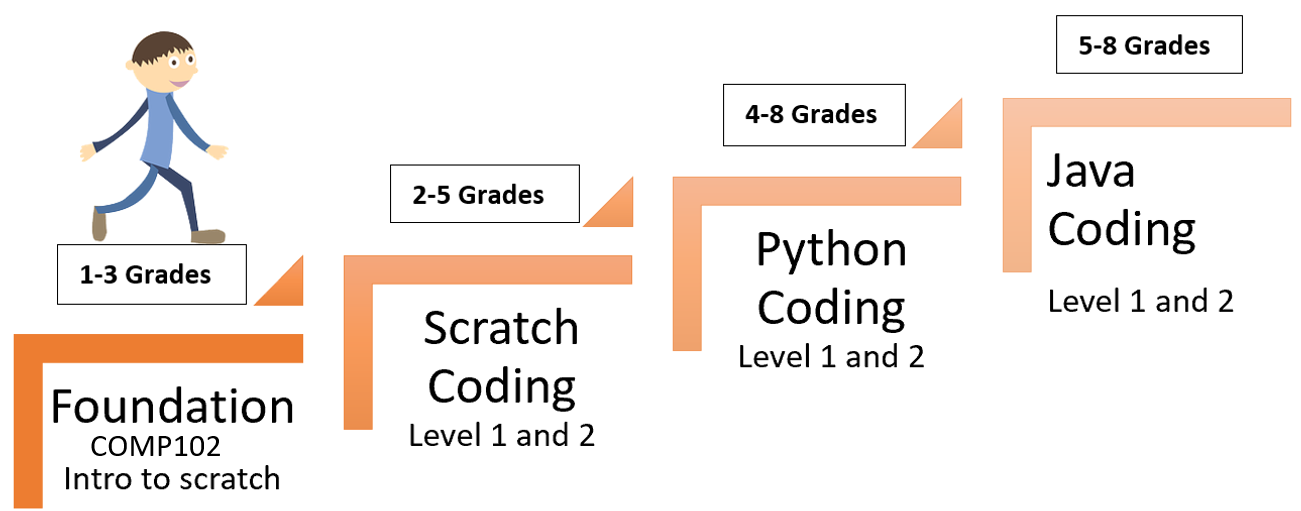 step to coding path